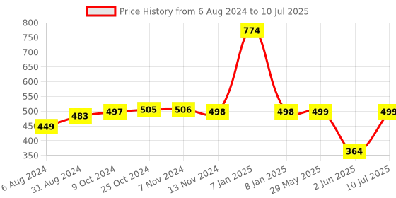 firstcry.com super cute Super Cute's Wonder Pullups Diaper Pants with Wetness Indicators (Large) - Super Soft and Rash Free Diapers - Pack of 30 - (Pack of 2) super cute Price History Graph from 6 Aug 2024 to 10 Jul 2025