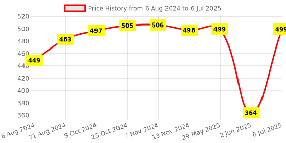 firstcry.com super cute Super Cute's Wonder Pullups Diaper Pants with Wetness Indicators (Medium) - Super Soft and Rash Free Diapers- Pack of 34 - (Pack of 2) super cute Price History Graph from 6 Aug 2024 to 6 Jul 2025