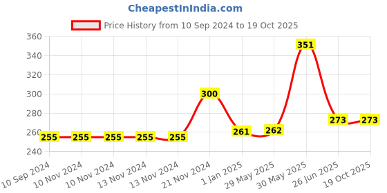 firstcry.com vishv books Super Fun Art And Craft Book 1 - English vishv books Price History Graph from 10 Sep 2024 to 18 Oct 2025