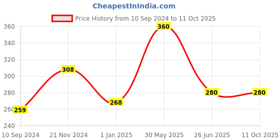 firstcry.com vishv books Super Fun Art And Craft Book 2 - English vishv books Price History Graph from 10 Sep 2024 to 10 Oct 2025