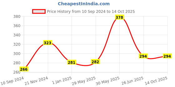 firstcry.com vishv books Super Fun Art And Craft Book 3 - English vishv books Price History Graph from 10 Sep 2024 to 13 Oct 2025