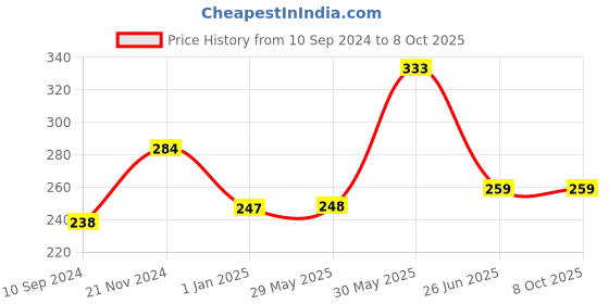 firstcry.com vishv books Super Fun Art & Craft Book C - English vishv books Price History Graph from 10 Sep 2024 to 8 Oct 2025