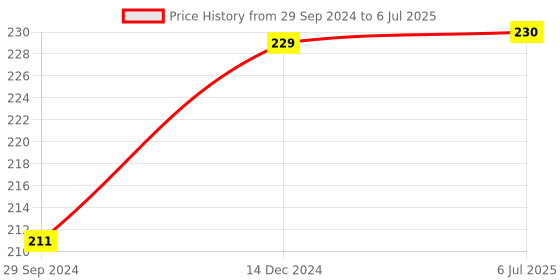firstcry.com wonder house books Super Fun Reading Comprehension Activity Workbook Level 2 - English wonder house books Price History Graph from 29 Sep 2024 to 6 Jul 2025