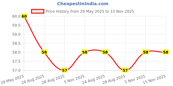 firstcry.com bookford publications Super Heroes Colouring Book - English bookford publications Price History Graph from 29 May 2025 to 15 Nov 2025