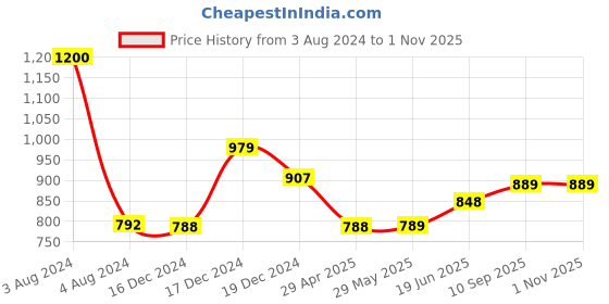 firstcry.com littlecherrymom Super Millets Combo - Sprouted Ragi (375 g), Sprouted Jowar (375 g), Little Millet Makhana Mix (375 g) littlecherrymom Price History Graph from 3 Aug 2024 to 1 Nov 2025