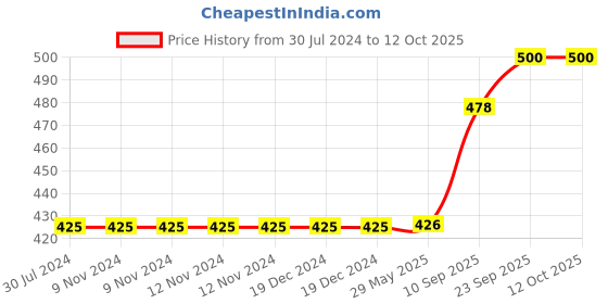 firstcry.com goldenhub Super Soft Premium Fabric Soft Plush Teddy Polar Bear Toys for Kids goldenhub Price History Graph from 30 Jul 2024 to 12 Oct 2025
