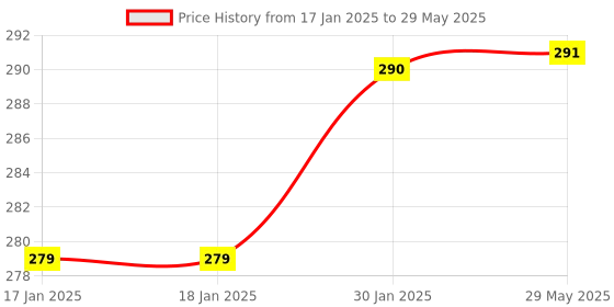 firstcry.com booktopus Super Space Torch Book - Blue booktopus Price History Graph from 17 Jan 2025 to 29 May 2025
