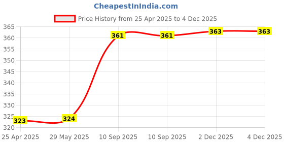 firstcry.com SUPER TOY 10 Unbreakable Racing Mini Diecast Car Models Set Pull Back Vehicles Metal Alloy Car Play Set - Blue Green super toy Price History Graph from 25 Apr 2025 to 4 Dec 2025
