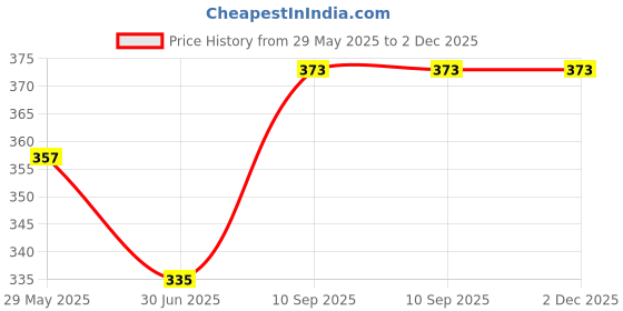 firstcry.com SUPER TOY 1:36 Scale Pull Back Die Cast Thar Jeep Open Door Metal Car Toy Model for Kids Boys (Assorted) super toy Price History Graph from 29 May 2025 to 1 Dec 2025