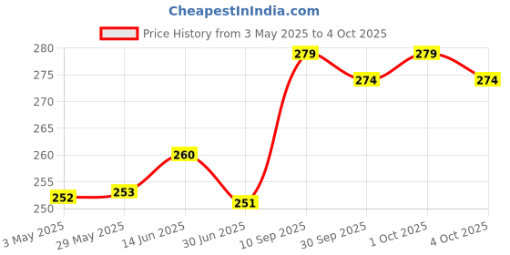 firstcry.com Super Toy 158PC Airplane Building Blocks Aircraft Toy for Kids Jet Plane 3D Puzzle Kit Mind Game Architect Aeroplane Making STEM Learning Toy for Boys and Girls 158 Pcs super toy Price History Graph from 3 May 2025 to 4 Oct 2025