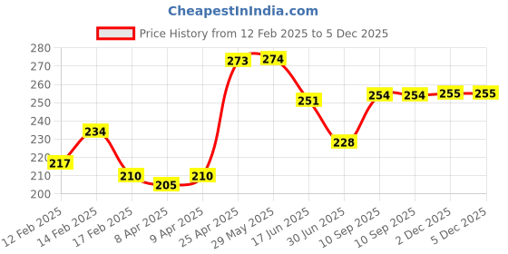 firstcry.com SUPER TOY 3D Cafe Building Block Stack Interlock Brick Educational Toy for Kids 5-15 Years Boys & Girls Birthday Gift super toy Price History Graph from 12 Feb 2025 to 5 Dec 2025