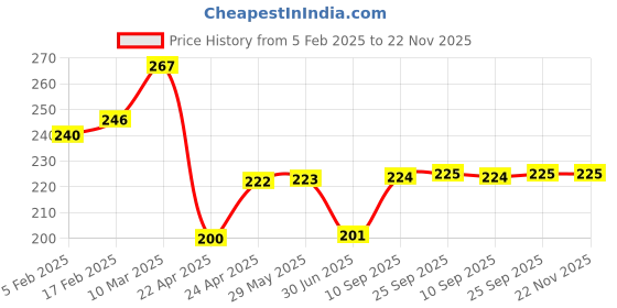 firstcry.com SUPER TOY 4 Magic Water Colors Paint Brush Drawing Book-Multicolor super toy Price History Graph from 5 Feb 2025 to 22 Nov 2025
