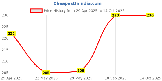 firstcry.com SUPER TOY 40cm Inflatable Pool Floats Swim Ring Tubes for Children super toy Price History Graph from 29 Apr 2025 to 14 Oct 2025