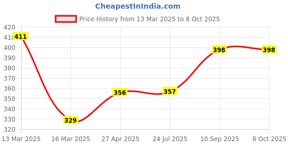 firstcry.com SUPER TOY 8 pcs Glow in The Dark Dinosaur Toys Set - Multicolor super toy Price History Graph from 13 Mar 2025 to 8 Oct 2025