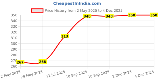 firstcry.com SUPER TOY 8 Unbreakable Racing Mini Diecast Car Models Set for Kids Pull Back Vehicles Metal Alloy Car - Red super toy Price History Graph from 2 May 2025 to 4 Dec 2025