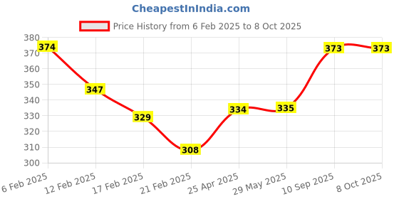 firstcry.com SUPER TOY Automobile Tools Kit Mechanical Toy Set - Yellow super toy Price History Graph from 6 Feb 2025 to 8 Oct 2025