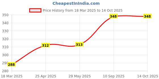firstcry.com SUPER TOY Crawling Baby Toy for Kids,Infant Toddler Tummy Time Interactive Moving Toys for Babies super toy Price History Graph from 18 Mar 2025 to 14 Oct 2025