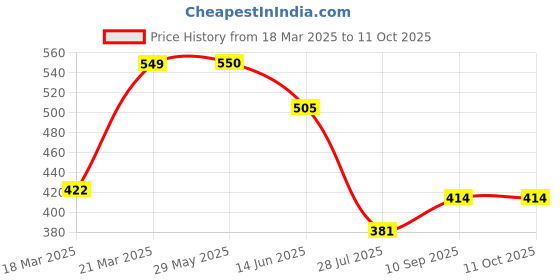 firstcry.com SUPER TOY Crawling Octopus Tummy Time Toy for Infants super toy Price History Graph from 18 Mar 2025 to 11 Oct 2025