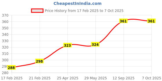 firstcry.com Super Toy Cute Sleeping Cat Plush Soft Toy With Meow Sound - Length 18 cm super toy Price History Graph from 17 Feb 2025 to 6 Oct 2025