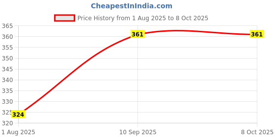 firstcry.com SUPER TOY Cute Sleeping Cat Plush Toy with Meow Sound Length 18 cm super toy Price History Graph from 1 Aug 2025 to 7 Oct 2025
