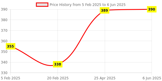 firstcry.com SUPER TOY Dancing Cactus Singing Plush Toy with Rechargeable Cable & Recording Function - Multicolor super toy Price History Graph from 5 Feb 2025 to 6 Jun 2025