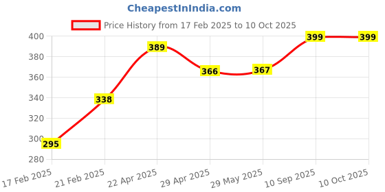 firstcry.com SUPER TOY Flash Card Educational Toy Musical Fun Learning Electronic Game for Toddler Kids super toy Price History Graph from 17 Feb 2025 to 10 Oct 2025