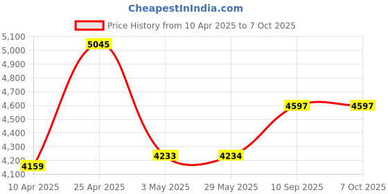 firstcry.com Super Toy Gel Blaster RC Drone with HD Camera WiFi Gravity Sensor, One Button Start/Landing, Flip Mode, Shoots 1000 Gel Balls, Headless Mode 360 Flip Stunt super toy Price History Graph from 10 Apr 2025 to 7 Oct 2025