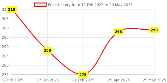 firstcry.com SUPER TOY Kids Bow & Arrow Toy Archery Set with Target Board - Multicolor super toy Price History Graph from 12 Feb 2025 to 29 May 2025