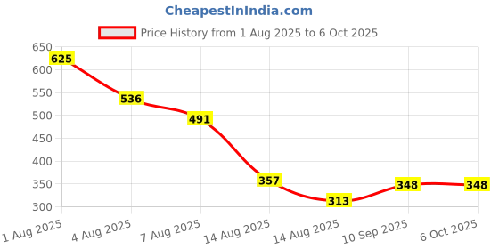 firstcry.com SUPER TOY Labubu Doll Soft Toy Keychain-Assorted super toy Price History Graph from 1 Aug 2025 to 6 Oct 2025