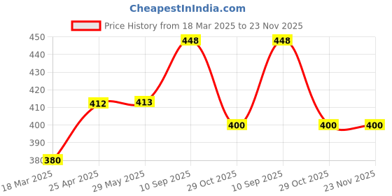 firstcry.com SUPER TOY Musical Piano Toy for Kids with Animal Sounds 13 Key for 12 Months+ Toddler super toy Price History Graph from 18 Mar 2025 to 23 Nov 2025