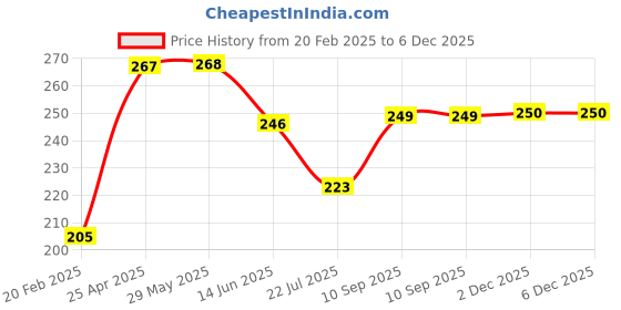 firstcry.com SUPER TOY Realistic Pangolin Animal Figure Toy Set for Boys and Girls, Educational Cold Blooded Soft Animal Set Props Prank Toy Lifelike Animal Replica super toy Price History Graph from 20 Feb 2025 to 5 Dec 2025