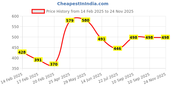 firstcry.com SUPER TOY Realistic Rubber Snake Outdoor Play for Parties and Decorations - Black super toy Price History Graph from 14 Feb 2025 to 23 Nov 2025