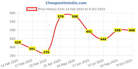 firstcry.com SUPER TOY Realistic Snake Toy for Parties and Decorations - Green super toy Price History Graph from 14 Feb 2025 to 9 Oct 2025