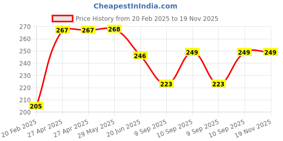 firstcry.com SUPER TOY Reptile Toy for Kids Realistic Draco Gecko Lizard Figurine Dragon Rubber Animal Cold Blooded Lifelike Soft Prank Toys Educational Gift Boys Girls Props Toys super toy Price History Graph from 20 Feb 2025 to 19 Nov 2025