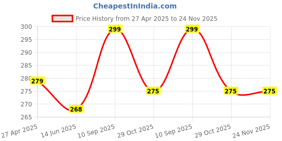 firstcry.com Super Toy Rubika Cube Face Changing Wooden Puzzle 3D Educational Toy for Kids Mind Trick Game super toy Price History Graph from 27 Apr 2025 to 24 Nov 2025