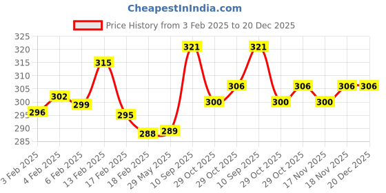 firstcry.com SUPER TOY Sliceable Cutting Fruit Vegetable Toys- Multicolor super toy Price History Graph from 3 Feb 2025 to 20 Dec 2025