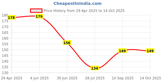 firstcry.com SUPER TOY Solar System Jigsaw Puzzle for Kids super toy Price History Graph from 29 Apr 2025 to 13 Oct 2025