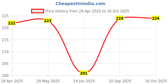 firstcry.com SUPER TOY Spot It Card Games Multiplayer Mind Game for Kids & Adult super toy Price History Graph from 29 Apr 2025 to 16 Oct 2025