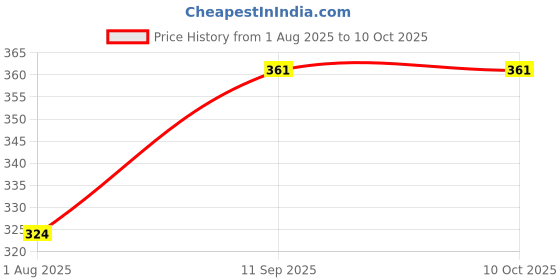 firstcry.com super toy Super Cute Sleeping Cat Plush Toy with Meow Sound Length 18 cm super toy Price History Graph from 1 Aug 2025 to 10 Oct 2025