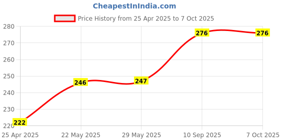 firstcry.com super toy Swimming Ring Inflatable Pool Float Tube for Kids super toy Price History Graph from 25 Apr 2025 to 7 Oct 2025