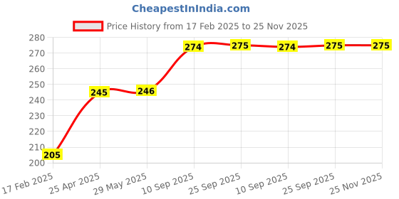 firstcry.com Super Toy Y 3D Puffy Stickers for Kids 200+ Pre Glue Sticker or Crafting & Scrapbooking super toy Price History Graph from 17 Feb 2025 to 24 Nov 2025