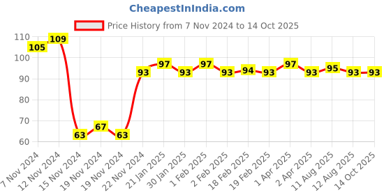 firstcry.com dreamland publications Super Word Search - Ultimate Word Search Book with Solutions Book 3 - English dreamland publications Price History Graph from 7 Nov 2024 to 13 Oct 2025