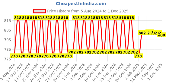 firstcry.com SuperBottoms 100% Cotton Padded Pant Style Padded Underwear Pack of 3 - Multicolor superbottoms Price History Graph from 5 Aug 2024 to 1 Dec 2025