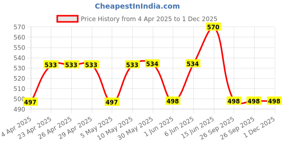 firstcry.com SuperBottoms 100% Cotton Pant Style Padded Underwear Pack of 2 - Multicolor superbottoms Price History Graph from 4 Apr 2025 to 1 Dec 2025