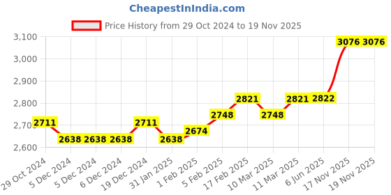 firstcry.com SuperBottoms  12 Padded Underwear + 2 Xtrahydrating Wipes-40 Pack|3X Thicker Premium Wet Wipes|98% Pure Water|Potty Training Pants|3-Layers Of Padding&Superdryfeel Layer|Pull-Up Style-Size 0 (9m - 12m) superbottoms Price History Graph from 29 Oct 2024 to 19 Nov 2025