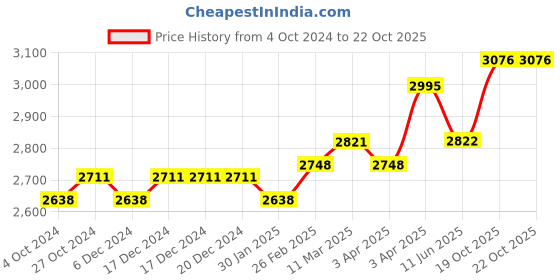 firstcry.com SuperBottoms  12 Padded Underwear + 2 Xtrahydrating Wipes-40 Pack|3X Thicker Premium Wet Wipes|98% Pure Water|Potty Training Pants|3-Layers Of Padding&Superdryfeel Layer|Pull-Up Style-Size 2(2y - 3y) superbottoms Price History Graph from 4 Oct 2024 to 19 Oct 2025