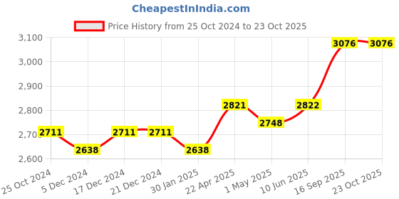 firstcry.com SuperBottoms  12 Padded Underwear + 2 Xtrahydrating Wipes-40 Pack|3X Thicker Premium Wet Wipes|98% Pure Water|Potty Training Pants|3-Layers Of Padding&Superdryfeel Layer|Pull-Up Style-Size 3(3y - 4y) superbottoms Price History Graph from 25 Oct 2024 to 22 Oct 2025