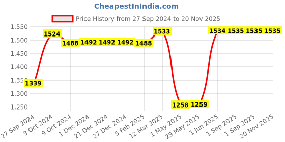 firstcry.com Superbottoms 3 Layers of Cotton Padded Underwear  - Multicolor superbottoms Price History Graph from 27 Sep 2024 to 20 Nov 2025