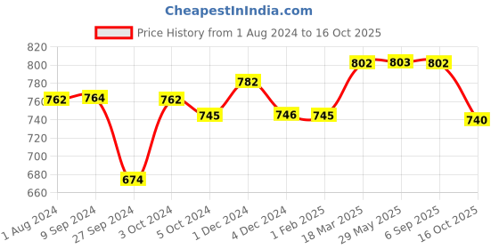 firstcry.com SuperBottoms 3 Padded Underwear 3 layer of cotton padding & Super DryFeel Layer Pull-up style pants-1-2y superbottoms Price History Graph from 1 Aug 2024 to 16 Oct 2025