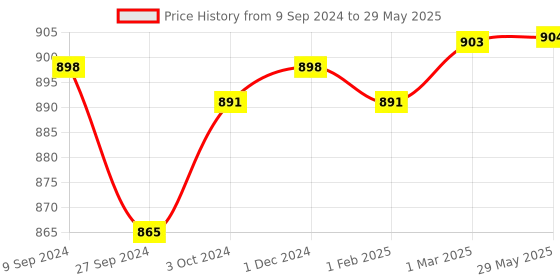 firstcry.com SuperBottoms 5 BASIC Reusable Cloth Diaper - Multicolor superbottoms Price History Graph from 9 Sep 2024 to 29 May 2025